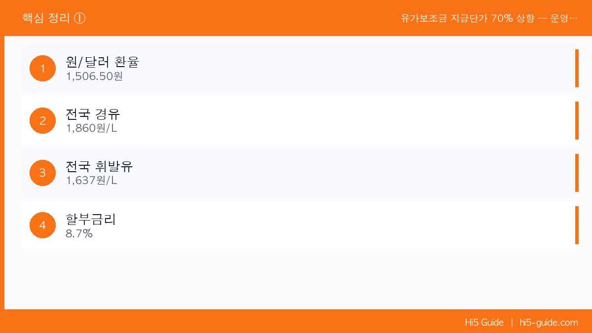 유가보조금 지급단가 70% 상향 — 운영비 계산 다시 할 때 경제 지표