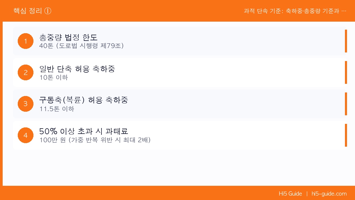 과적 단속 기준: 축하중·총중량 기준과 과태료 납부 내역 조회 핵심 정리 1