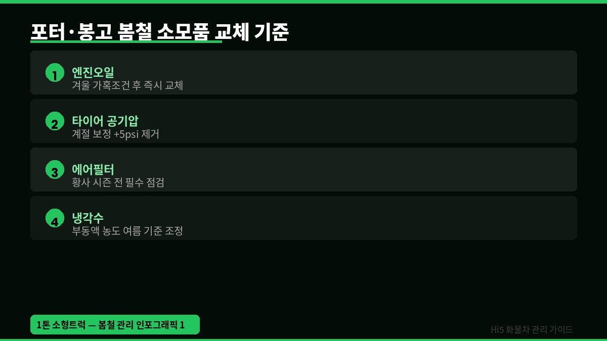 봄철 1톤 트럭 점검 완전 가이드 | 포터·봉고 오너 필독 인포그래픽1