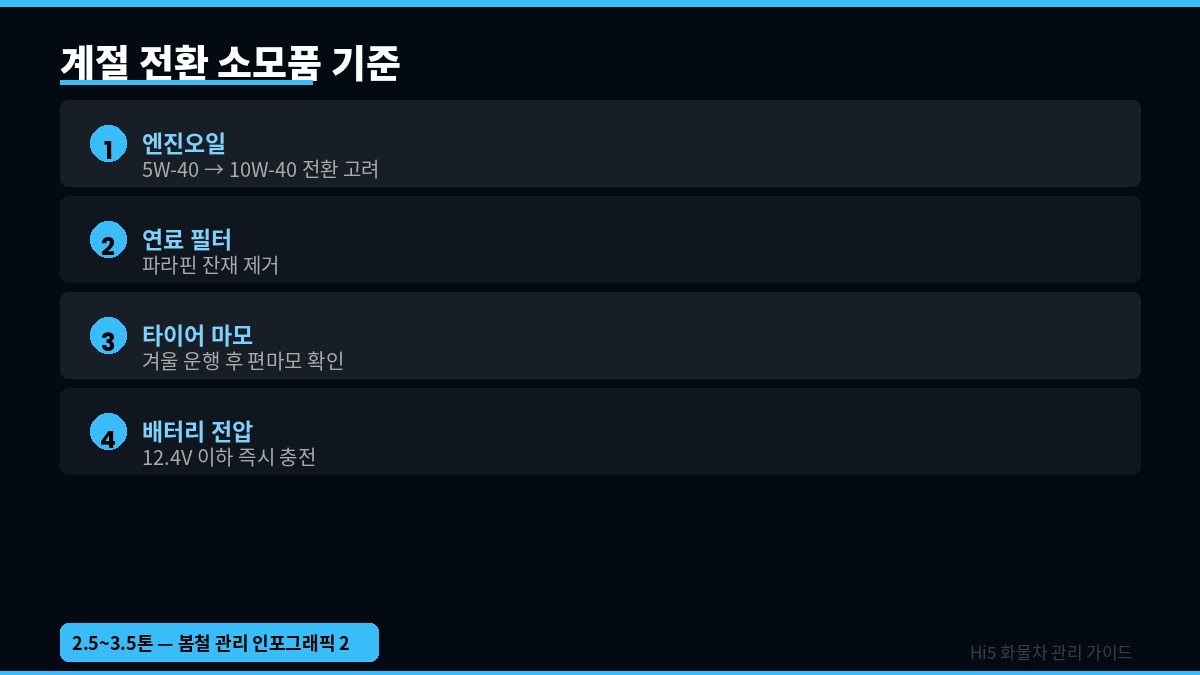 봄철 마이티·메가트럭 집중 관리 포인트 | 2.5~3.5톤 완전 정리 인포그래픽2