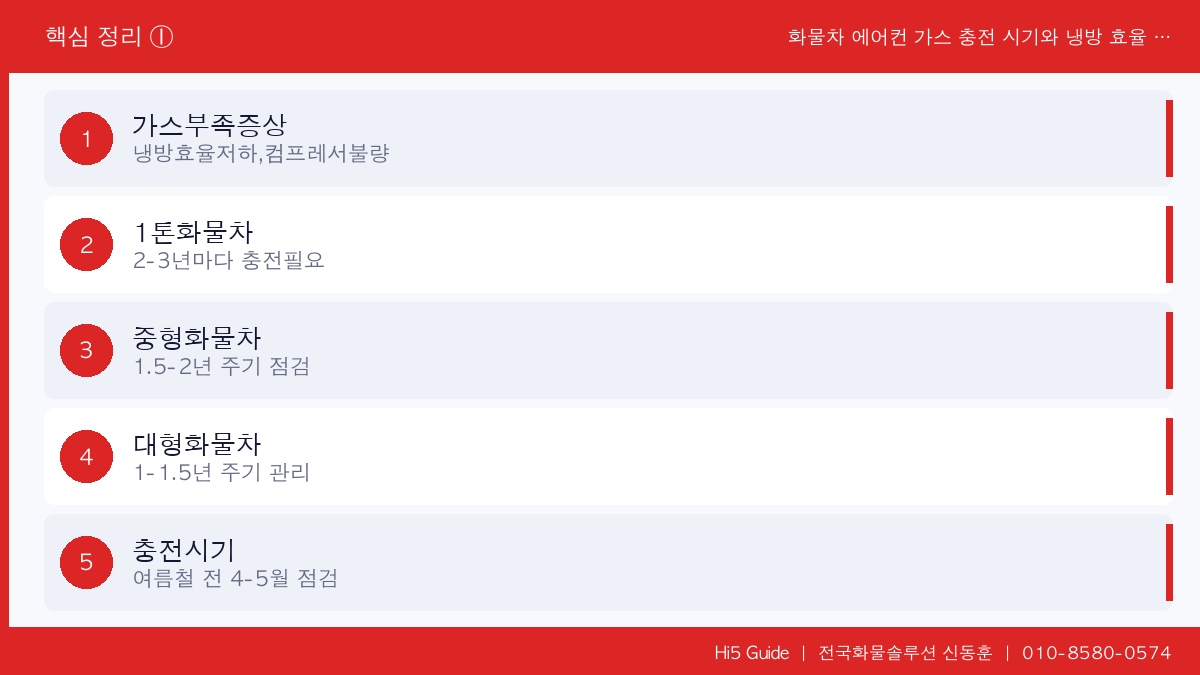 화물차 에어컨 가스 충전 시기와 냉방 효율 저하 증상 5가지 체크포인트 핵심 정리