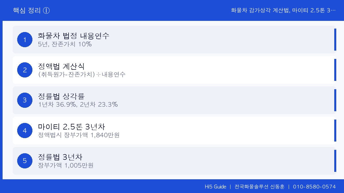 화물차 감가상각 계산법, 마이티 2.5톤 3년차 메가트럭 8톤 5년차 연식별 차량 가치 하락률 산출 방법 핵심 정리