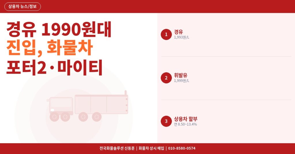 경유 1990원대 진입, 화물차 기사 유류비 대폭 절감 기회 – 포터2·마이티 할부 조건도 정리했습니다 [4월 19일] 썸네일