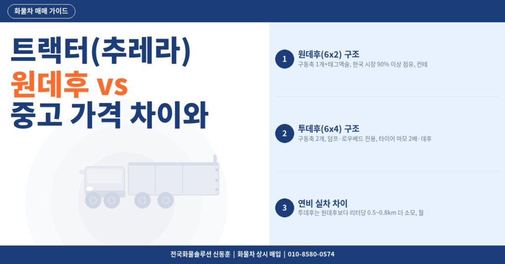 트랙터(추레라) 원데후 vs 투데후 – 중고 가격 차이와 선택 기준 완벽 정리 썸네일
