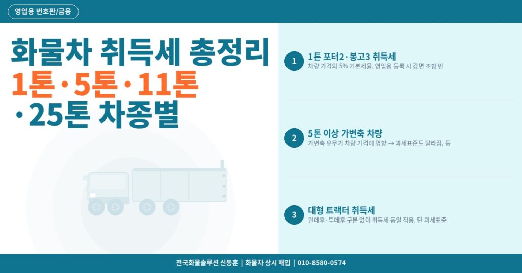 화물차 취득세 총정리 – 1톤·5톤·11톤·25톤 차종별 세율과 감면 신청 방법 썸네일