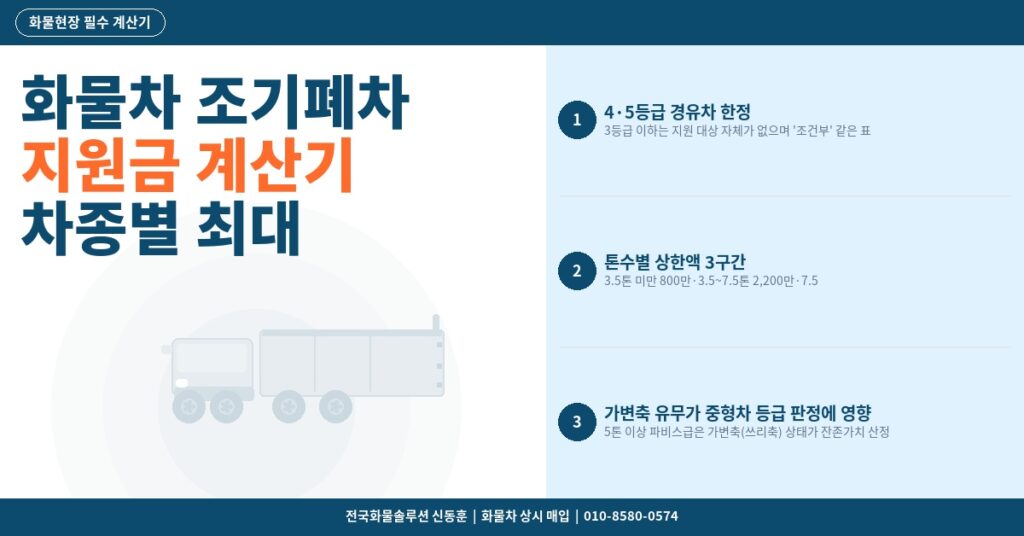 화물차 조기폐차 지원금 계산기 – 차종별 최대 수령액 확인 썸네일