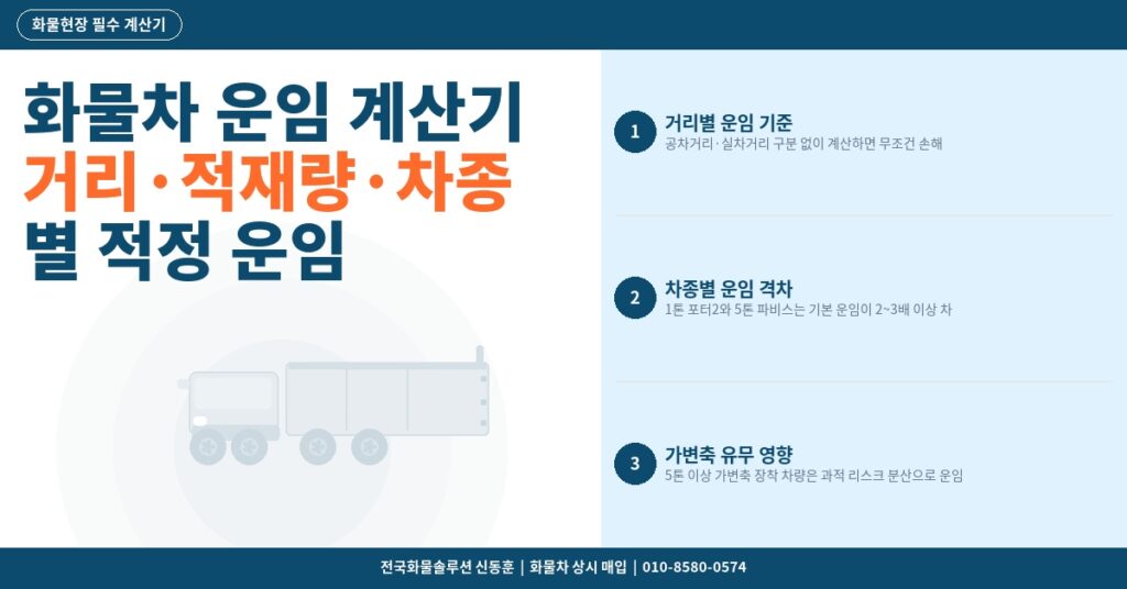 화물차 운임 계산기 – 거리·적재량·차종별 적정 운임 산출 방법 2026 썸네일