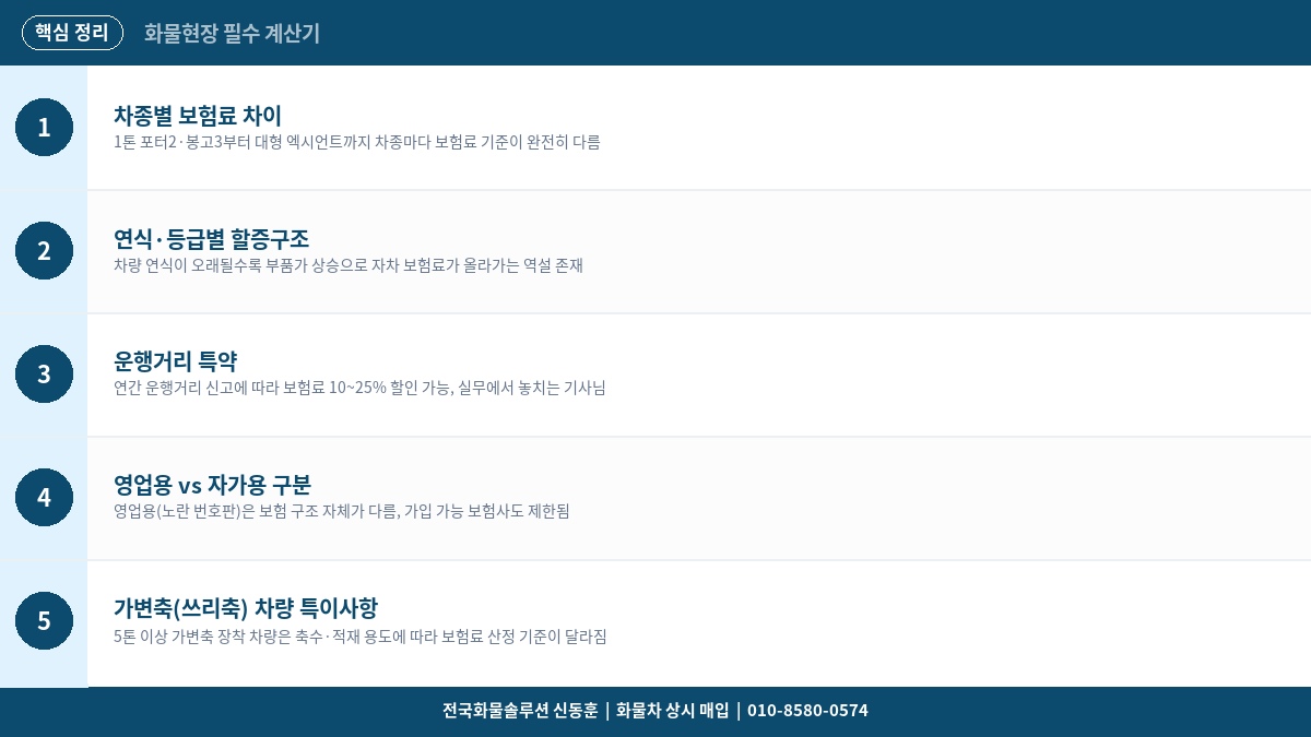 화물차 보험료 계산기 – 차종·연식·운행거리별 예상 보험료 산출 가이드