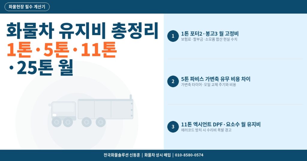 화물차 유지비 총정리 – 1톤·5톤·11톤·25톤 월 고정비용 실제 비교 썸네일